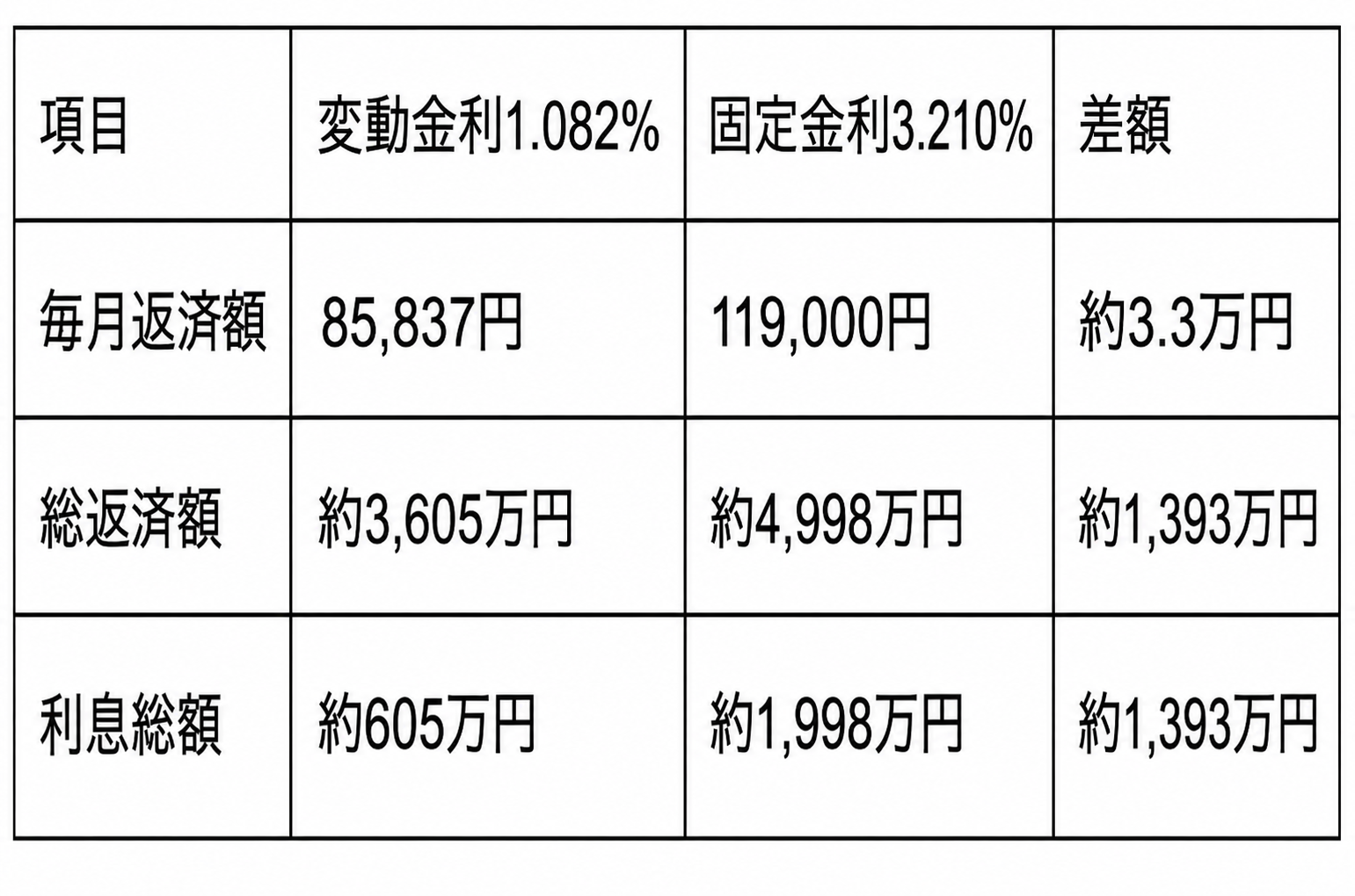 固定金利と変動金利の毎月返済額・総返済額を比較した表