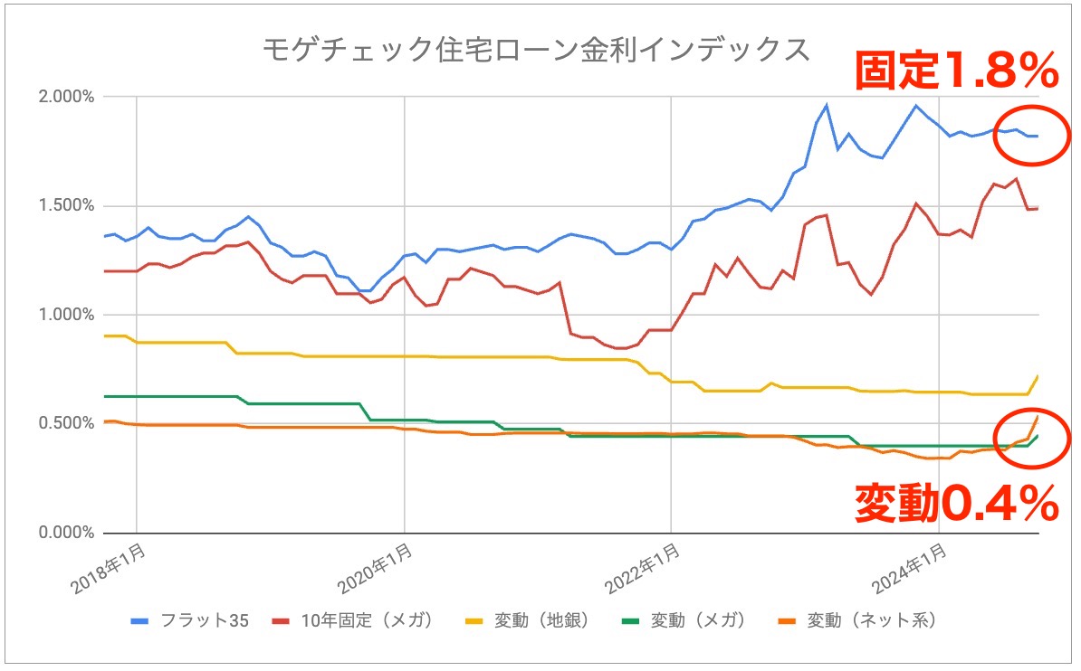モゲチェック住宅ローン金利インデックス2024年10月