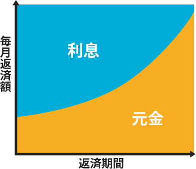 住宅ローン　元利均等