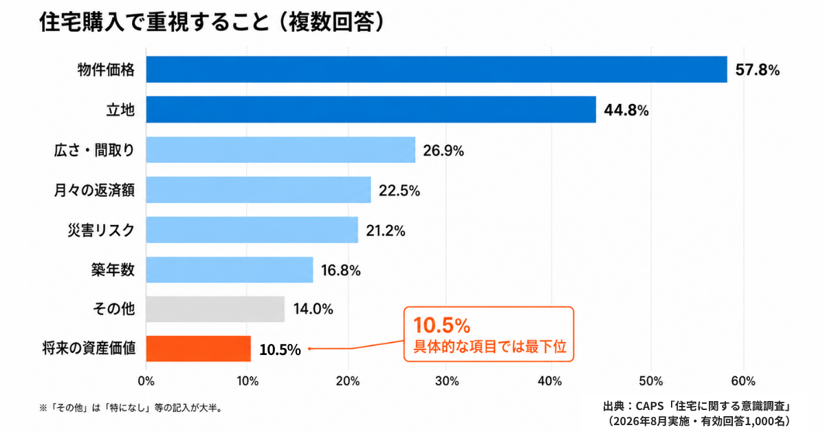 住宅購入時に重視することの調査結果グラフ。物件価格57.8%、立地44.8%が上位で、将来の資産価値は10.5%と具体的な項目では最も低い（複数回答）