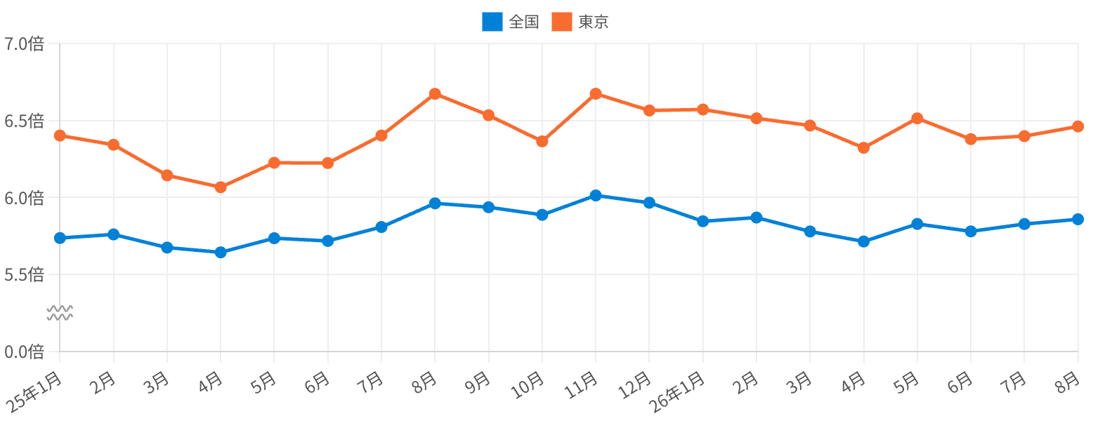 全国と東京の年収倍率(借入希望額÷世帯年収)の月次推移グラフ。全国は5.7〜6.0倍、東京は6.1〜6.7倍で推移し、2026年8月は全国5.9倍・東京6.5倍