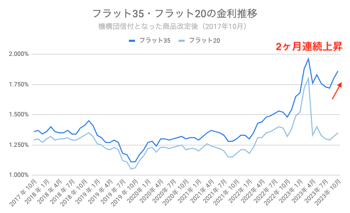 フラット　金利