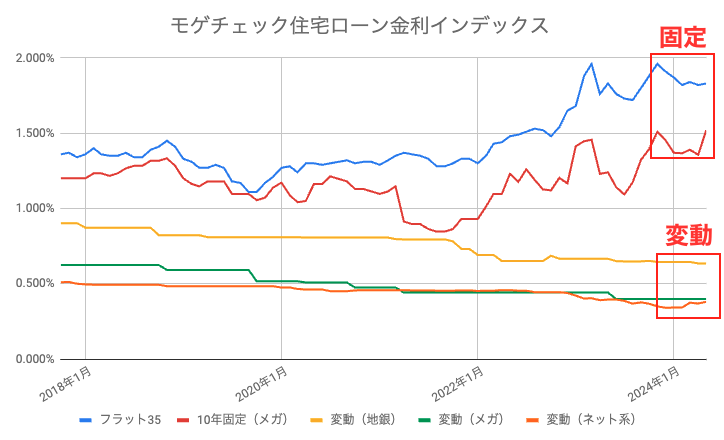 住宅ローン 推移
