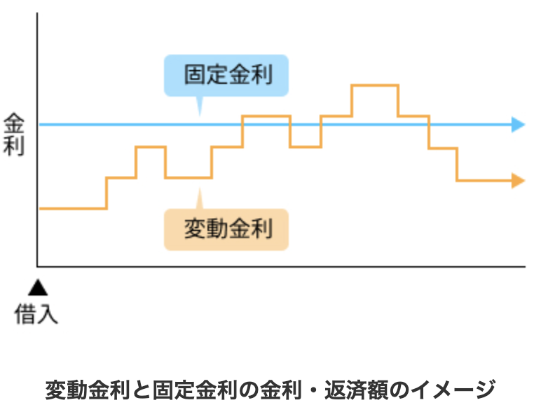 変動金利と固定金利の違い