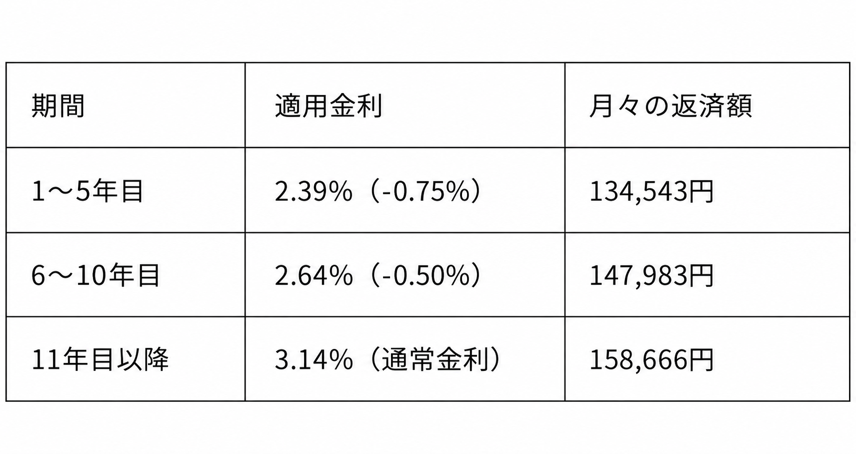 フラット35Sと子育てプラスを併用した場合の金利引下げ例
