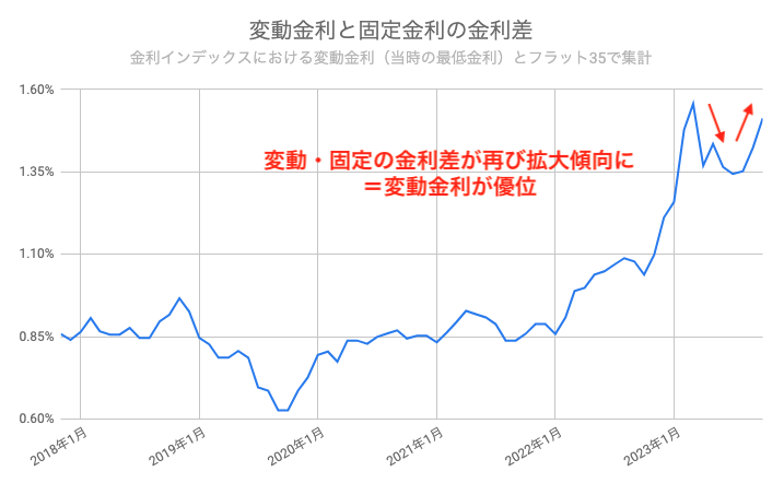 住宅ローン おすすめ