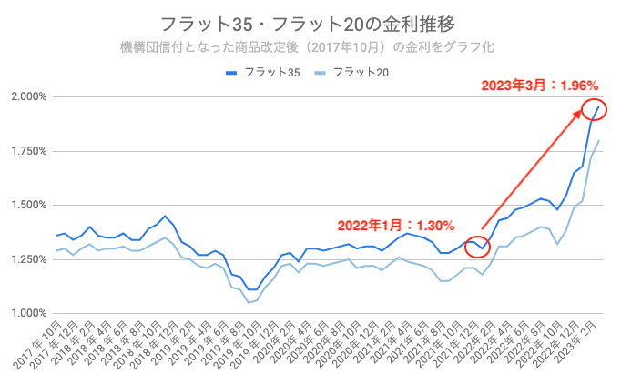 フラット35 推移　子育て