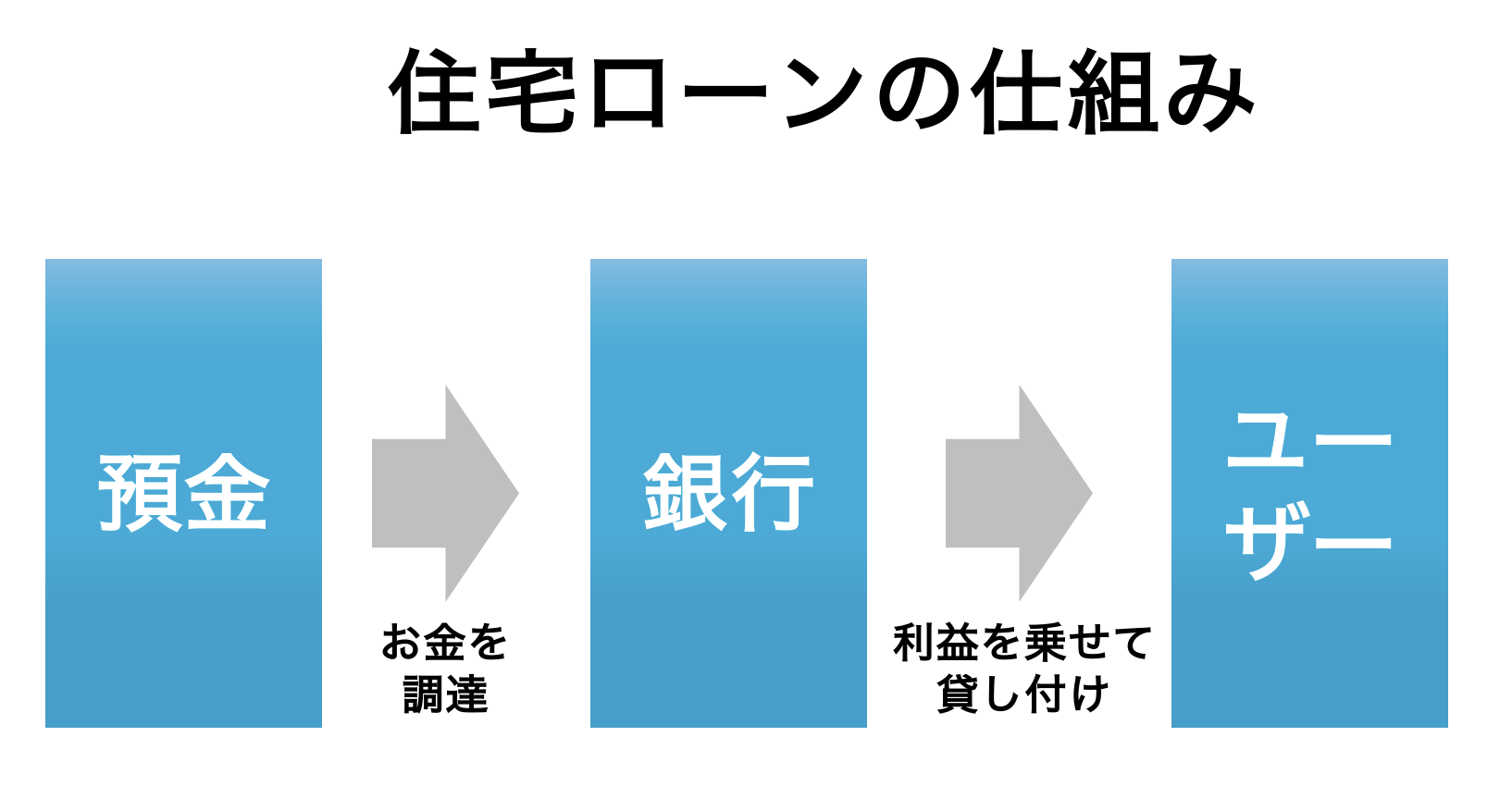 住宅ローン　仕組み