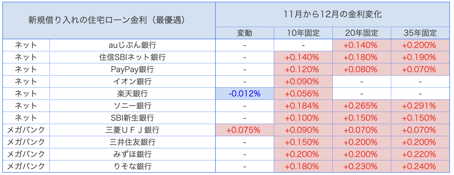 モゲチェック11月と12月の金利差