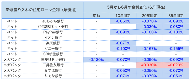 住宅ローン　比較
