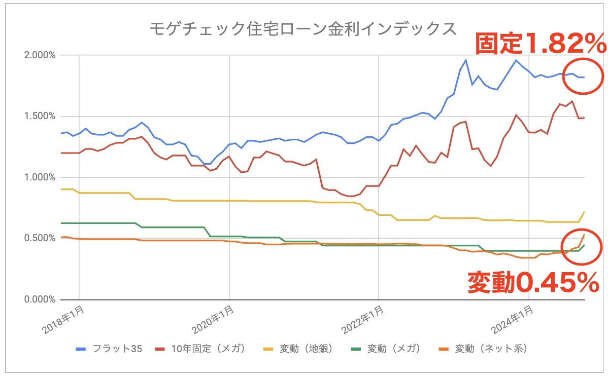 モゲチェック住宅ローン金利インデックス_202410