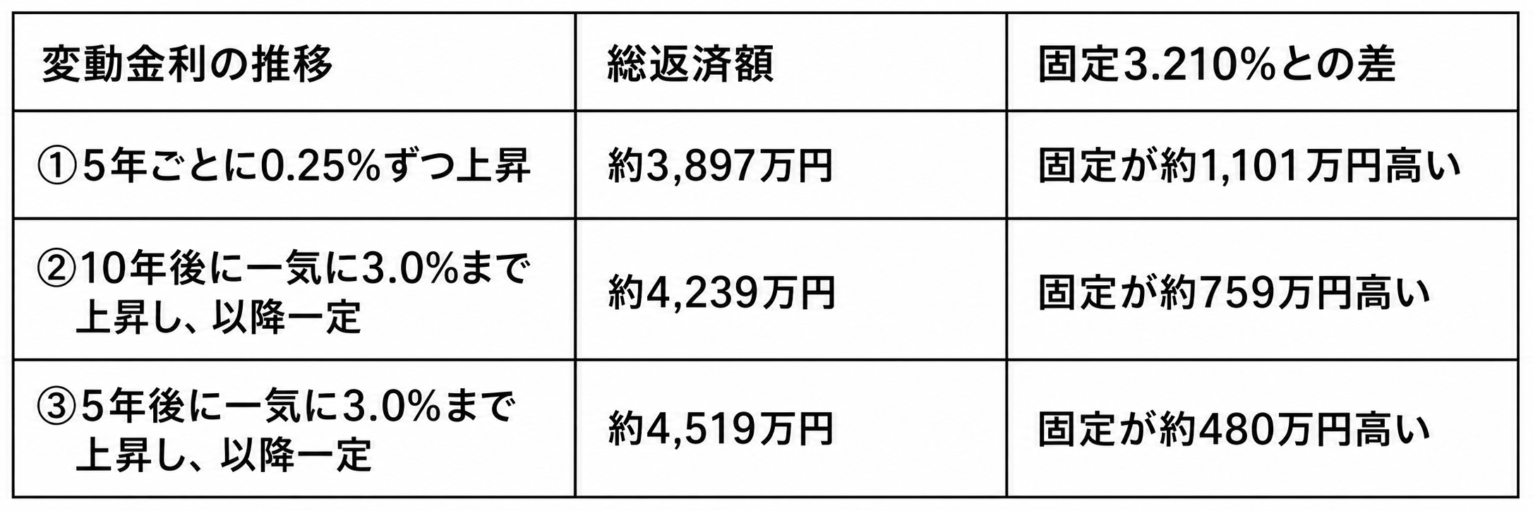 変動金利が上昇した場合の総返済額を固定金利と比較した表