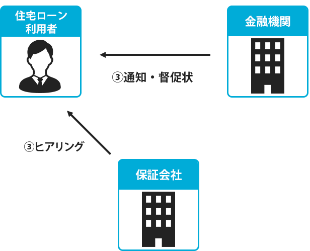 住宅ローン 延滞