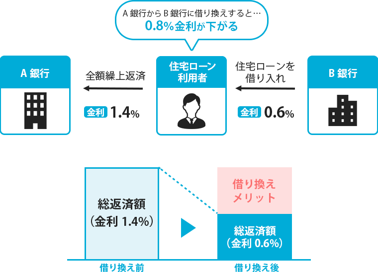 住宅ローン　借り換え