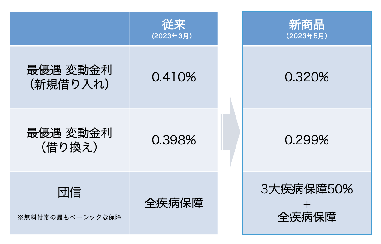 SBI　住宅ローン
