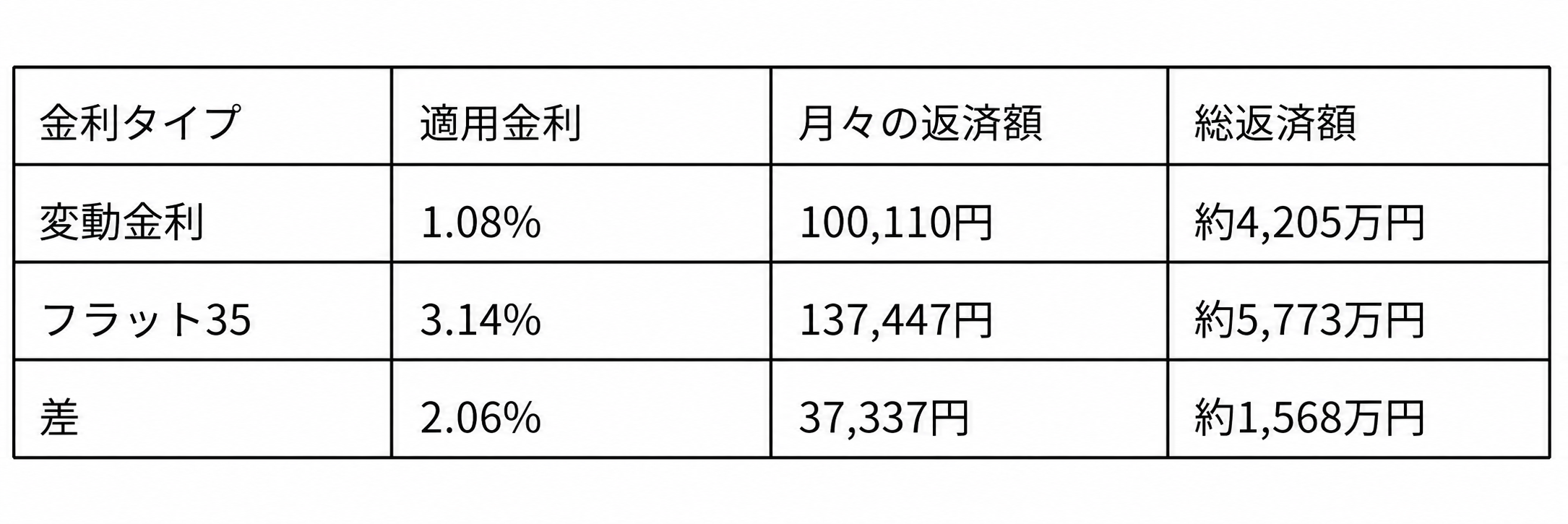 変動金利1.08％とフラット35金利3.14％の返済額比較シミュレーション