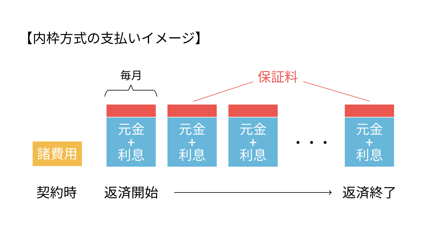 保証料内枠方式
