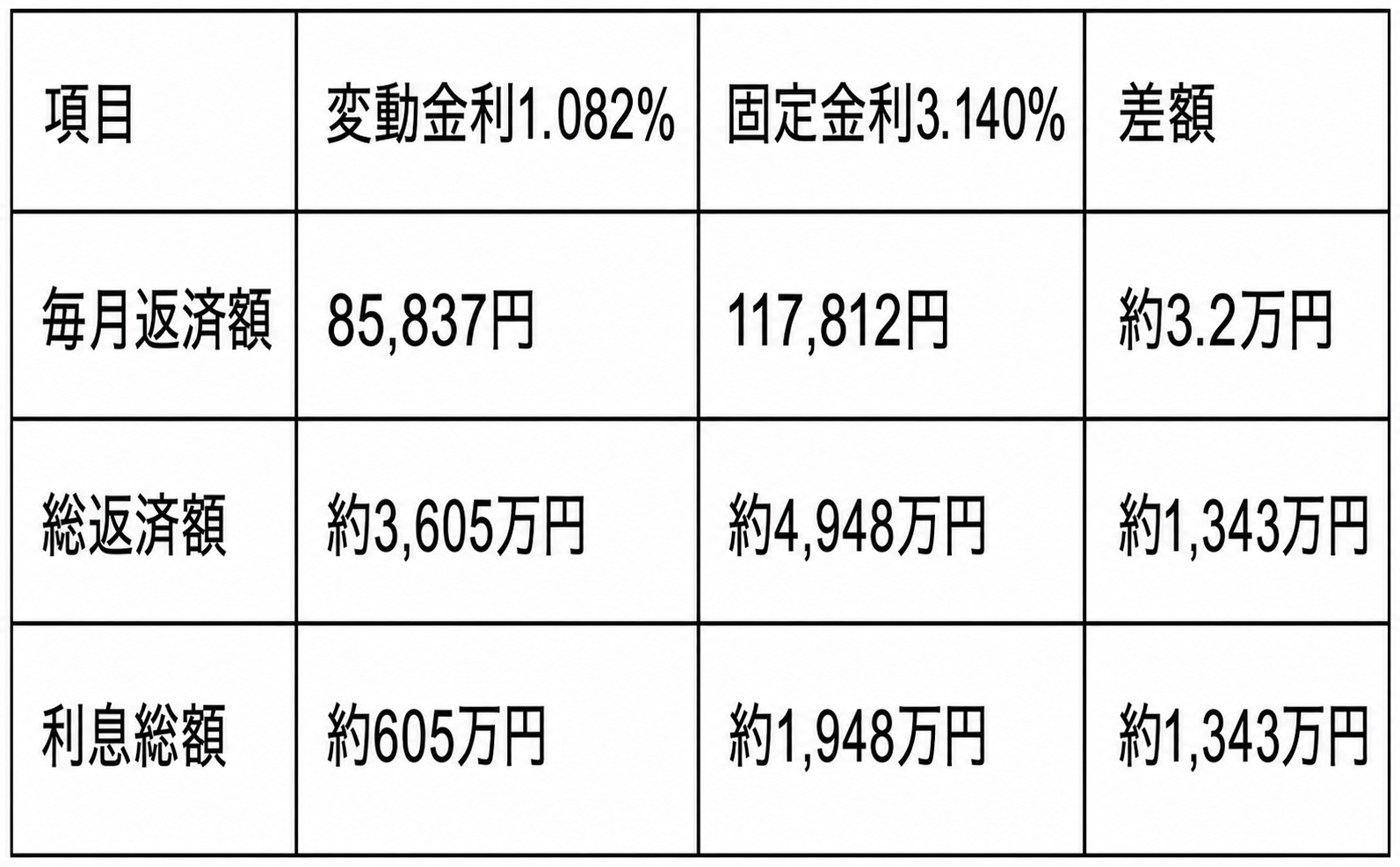 借入額3,000万円・返済期間35年における固定金利と変動金利の返済額比較表
