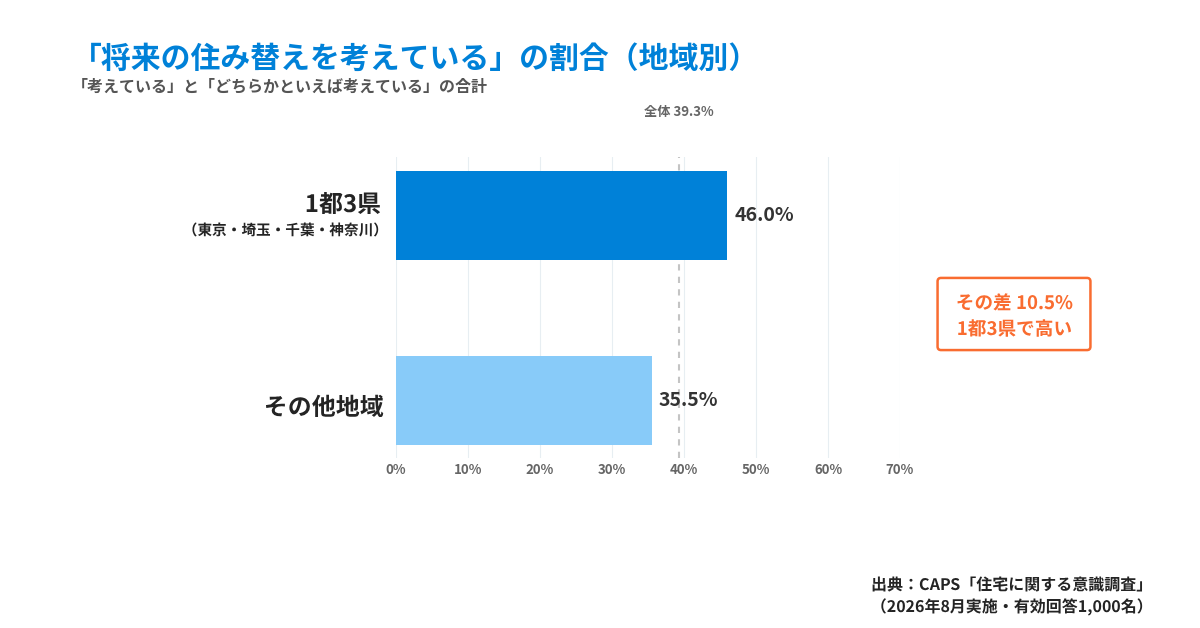 将来の住み替えを考えている人の割合を地域別に示したグラフ。一都三県46.0%、その他地域35.5%