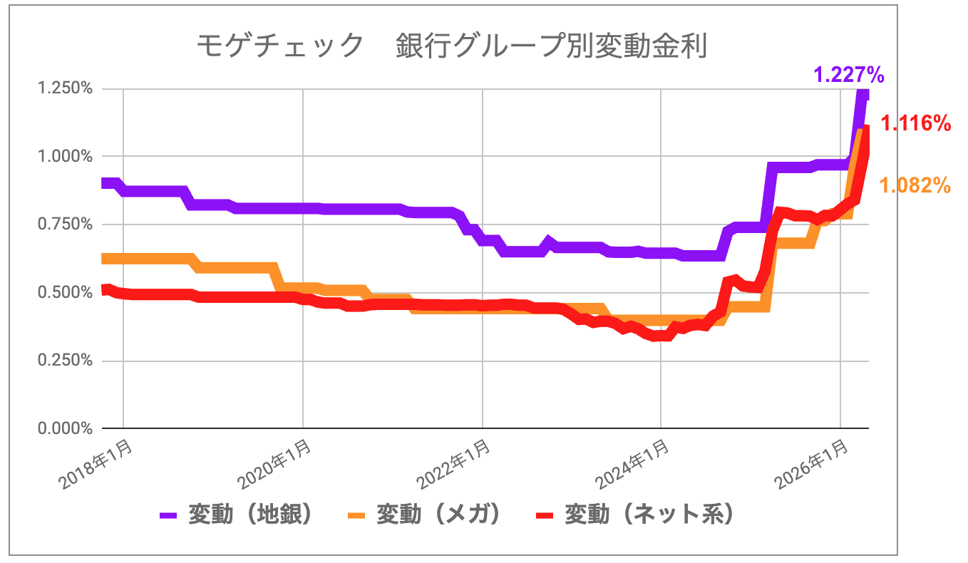 モゲチェック銀行グループ別変動金利_202605
