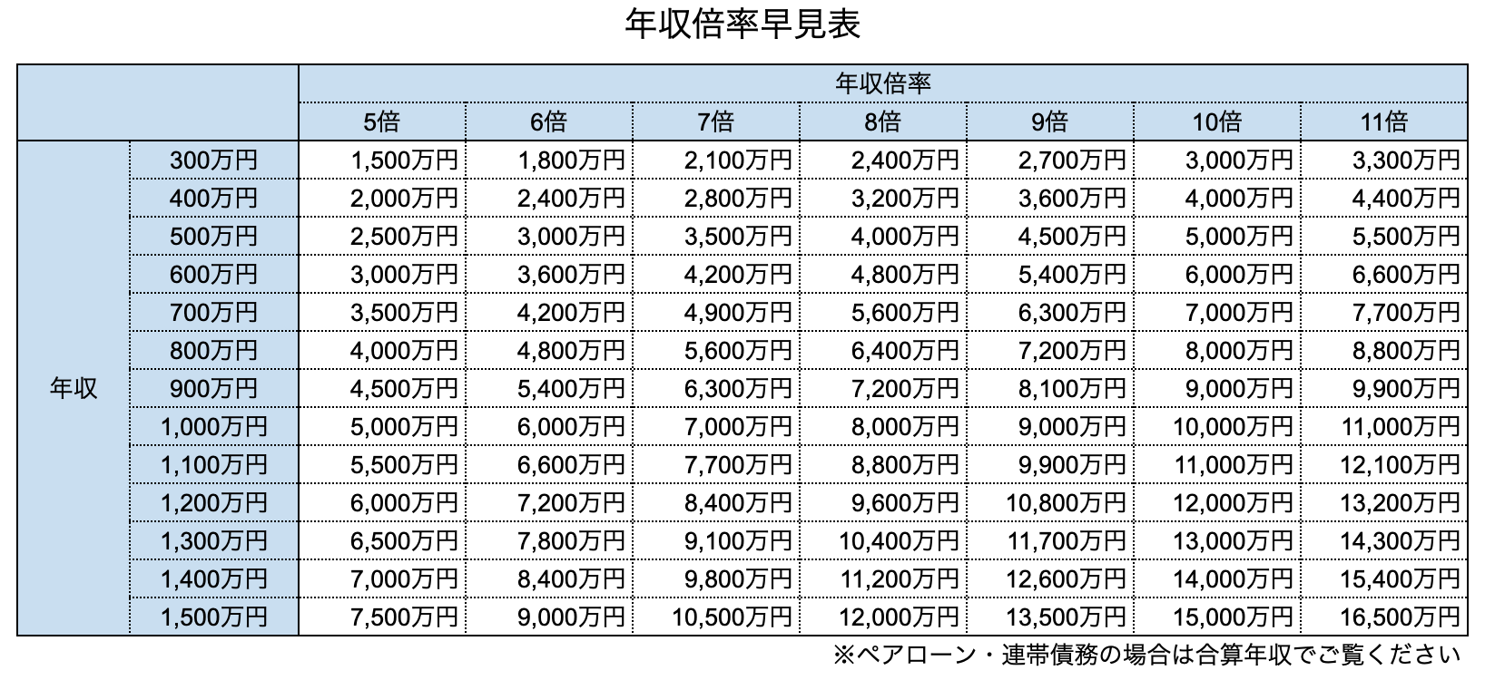 年収倍率早見表_モゲチェック