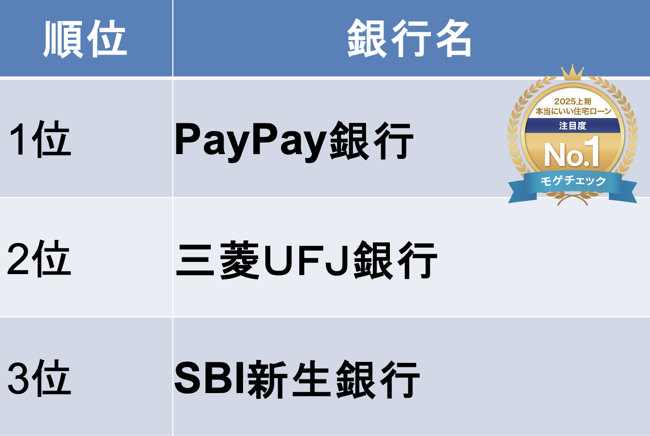 モゲチェックユーザーが選ぶ本当にいい住宅ローンランキング2024下期 注目度