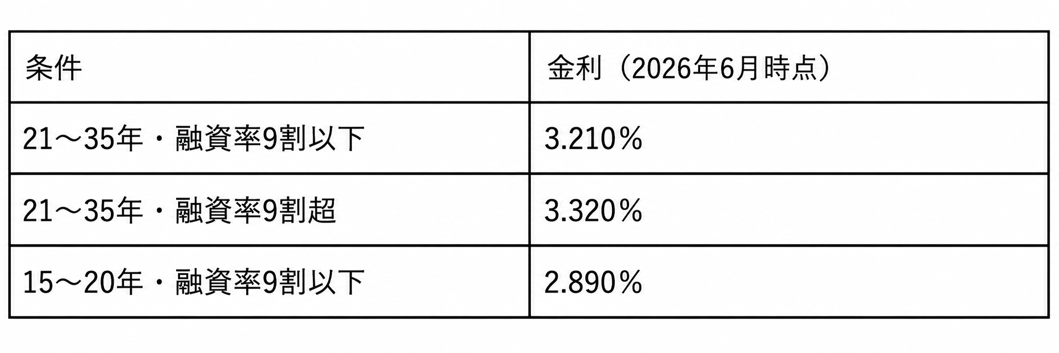 フラット35の最新金利情報