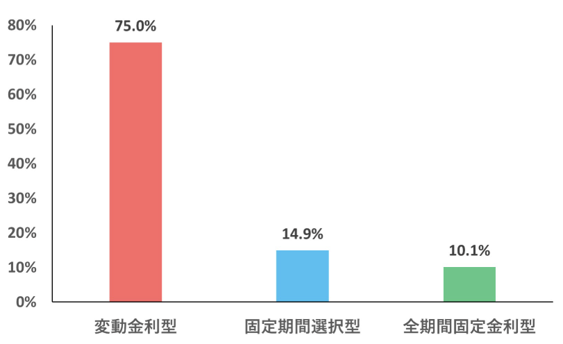 2026年1月調査の住宅ローン金利タイプ別利用割合（変動金利75.0%）