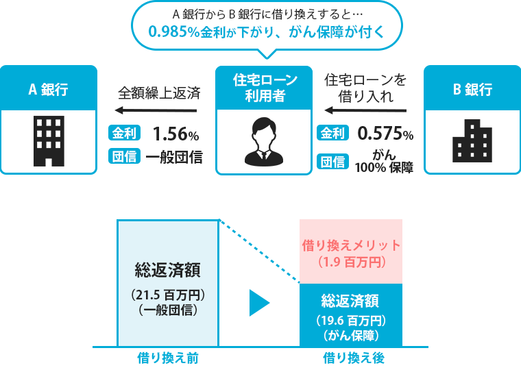 団信　借り換え