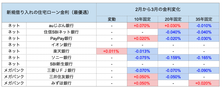 住宅ローン 金利 変化