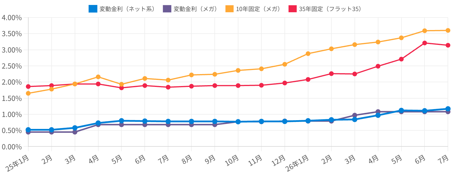適用金利水準の推移(変動・10年固定・35年固定/2025-01〜2026-07)