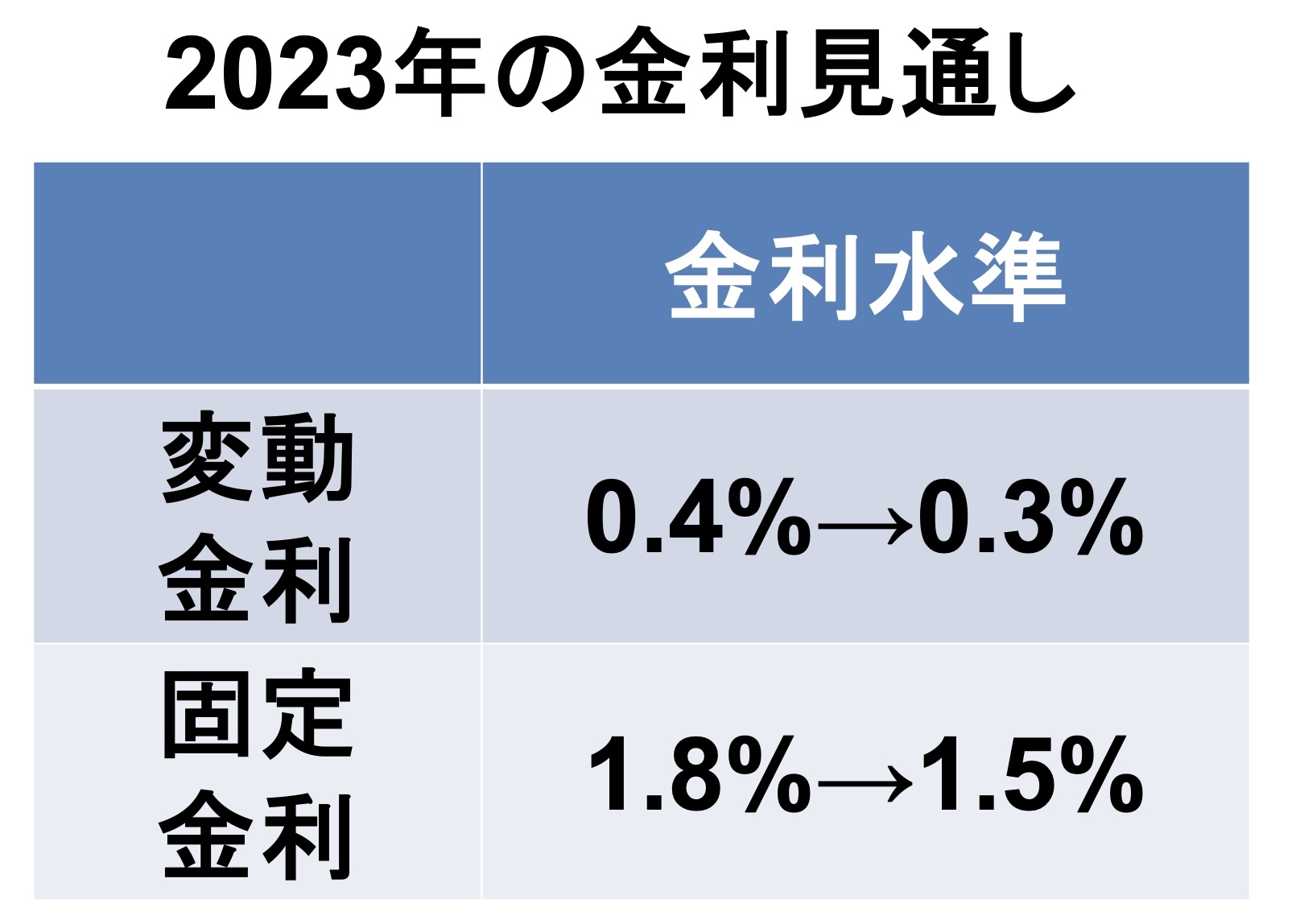 住宅ローン　金利　予想