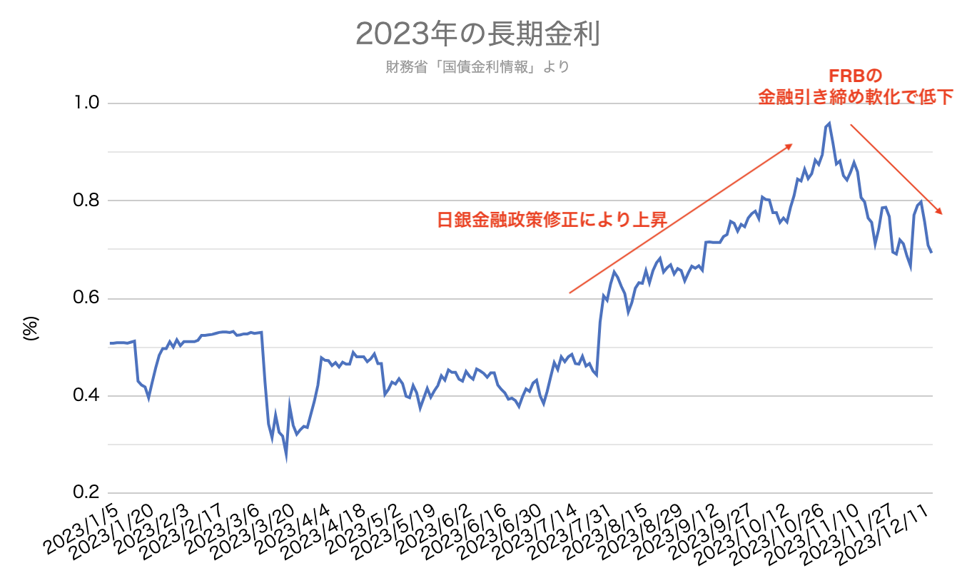 住宅ローン　長期金利