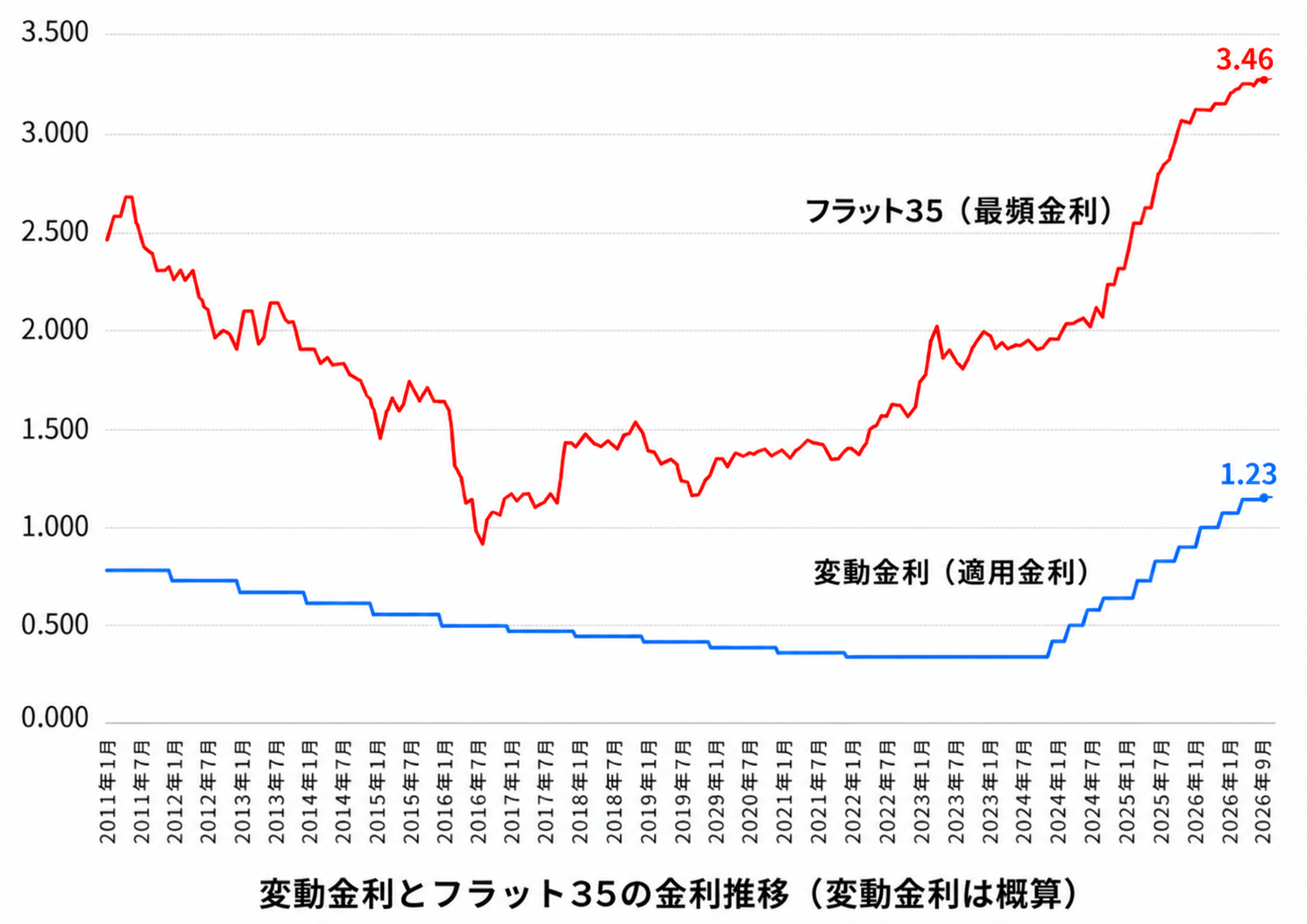 住宅ローン変動金利の過去30年の推移と2026年の金利水準