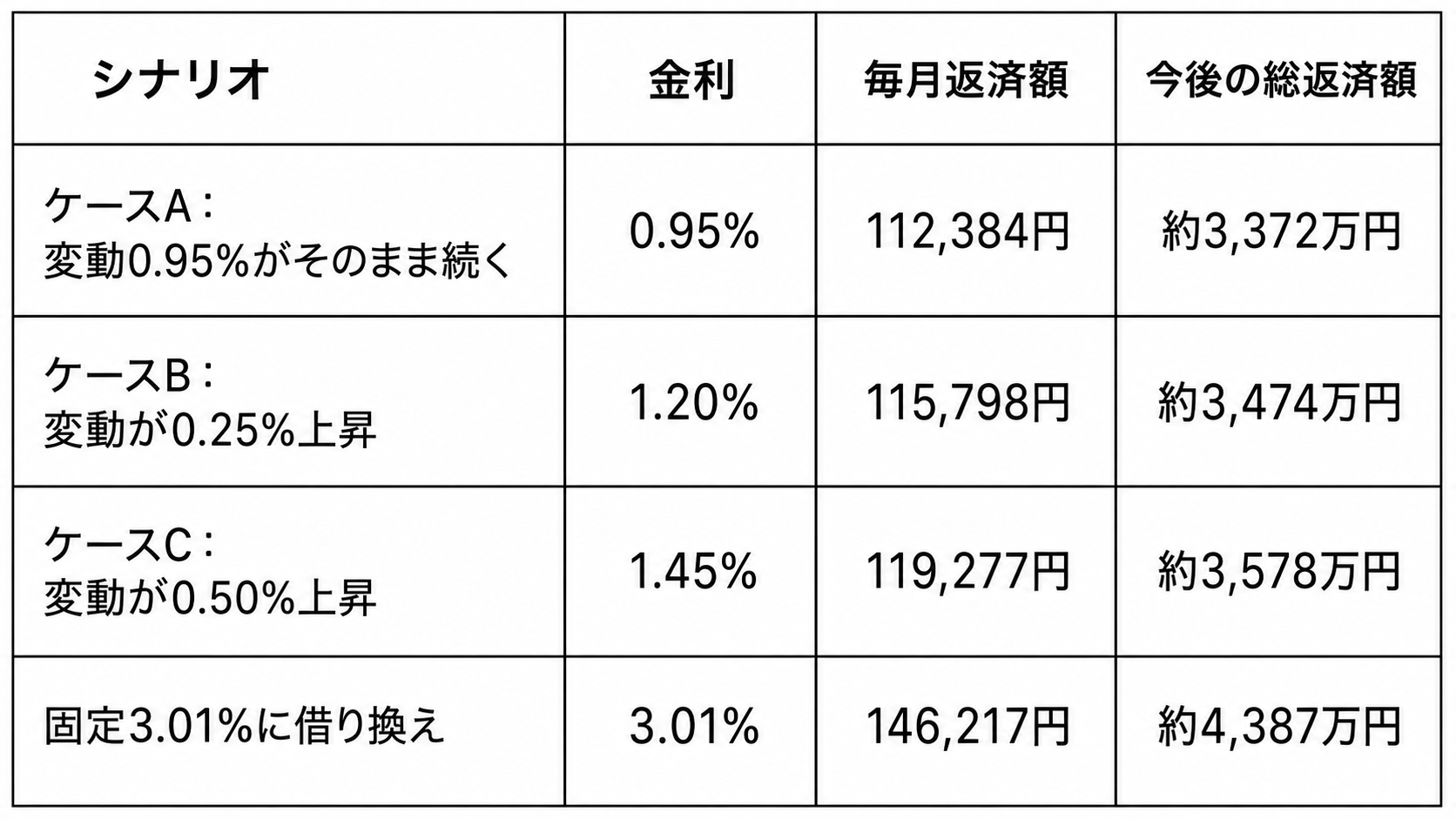 住宅ローン残高3000万円・残り25年の変動金利と固定金利の返済額比較