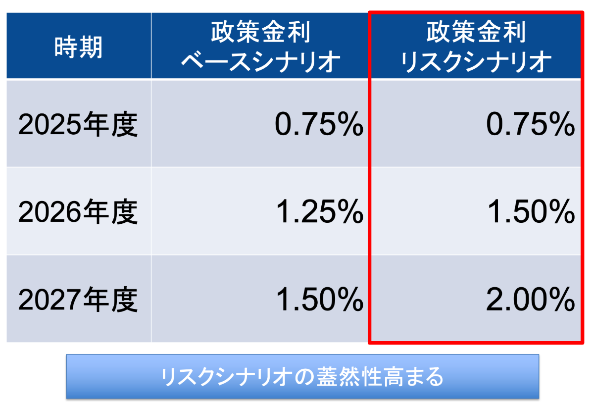 2025年から2027年政策金利のベースシナリオ・リスクシナリオ予測。2027年は政策金利ベースシナリオ1.50％、リスクシナリオ2.00％を予想