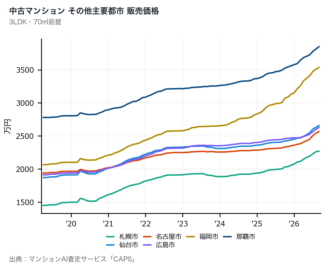 その他主要都市(3LDK・70㎡換算)の中古マンション販売価格推移グラフ、2019年〜2026年。那覇市が3,850万円で最も高く、福岡市(3,536万円)と続く。札幌市・仙台市・名古屋市・広島市の推移も表示。