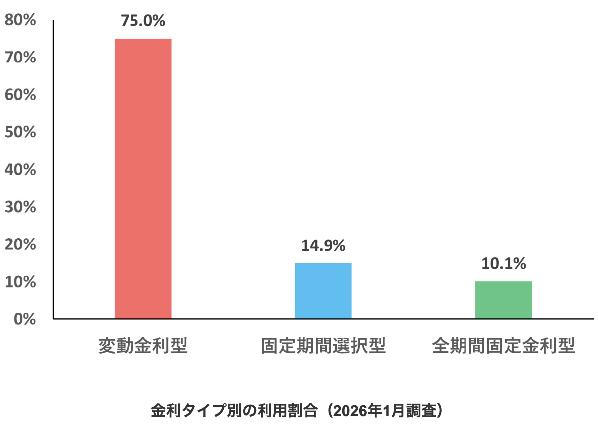 住宅ローン利用者の金利タイプ別割合(変動金利型75%)