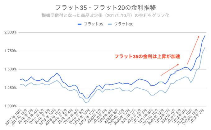 フラット35　金利