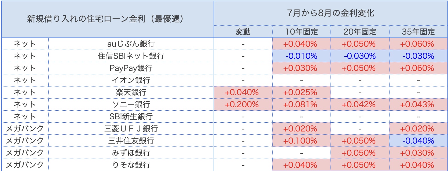 住宅ローン 比較