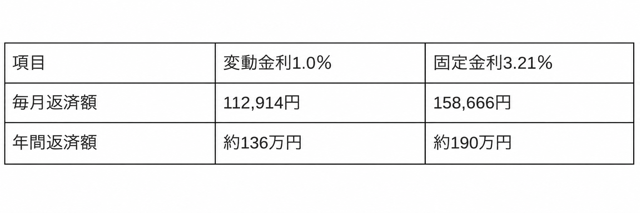 借入額4,000万円における変動金利1.0％と固定金利3.21％の月々返済額比較