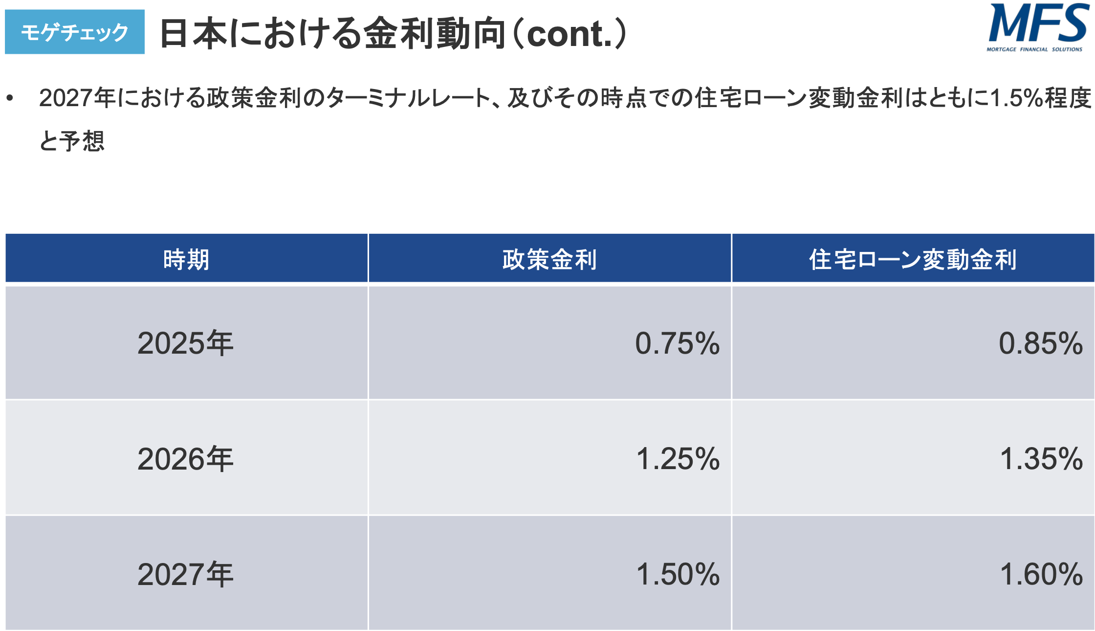 モゲチェック_日本における金利動向