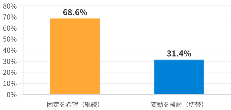 現在「固定金利」ユーザーの借換後意向
