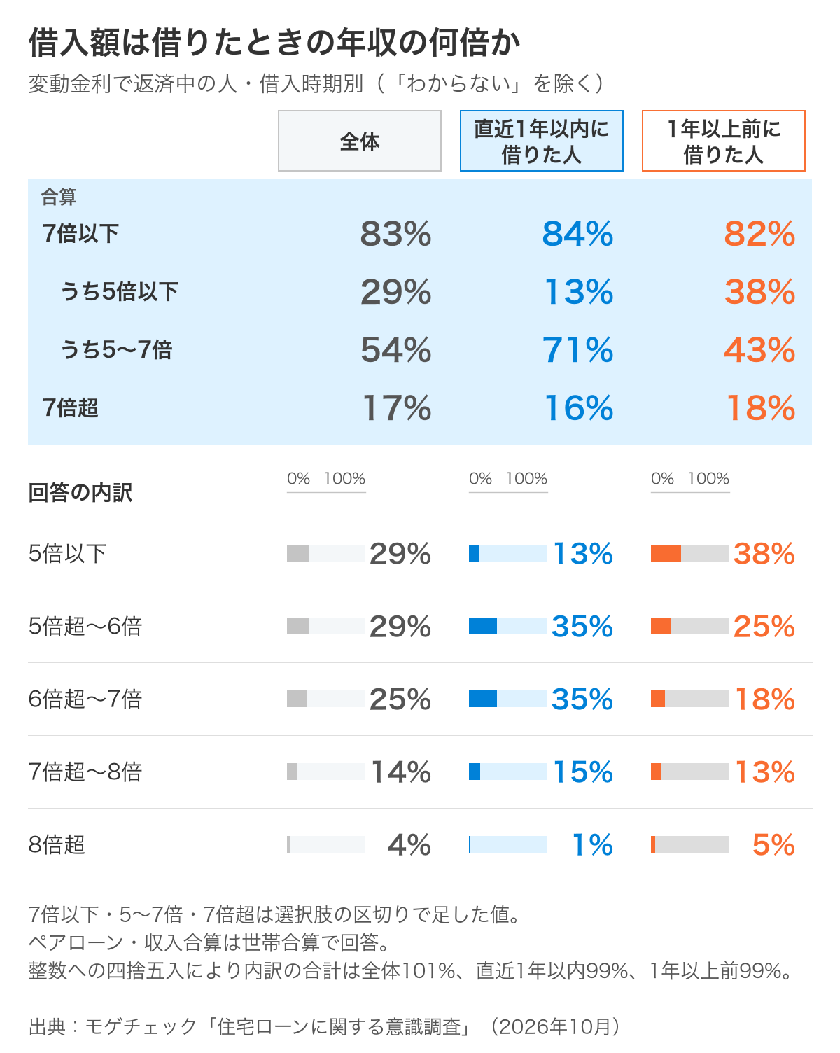 借入額の年収倍率を借入時期別に比べたグラフ(わからないを除く)。変動金利で返済中の人のうち7倍以下は全体83%、直近1年以内84%、1年以上前82%