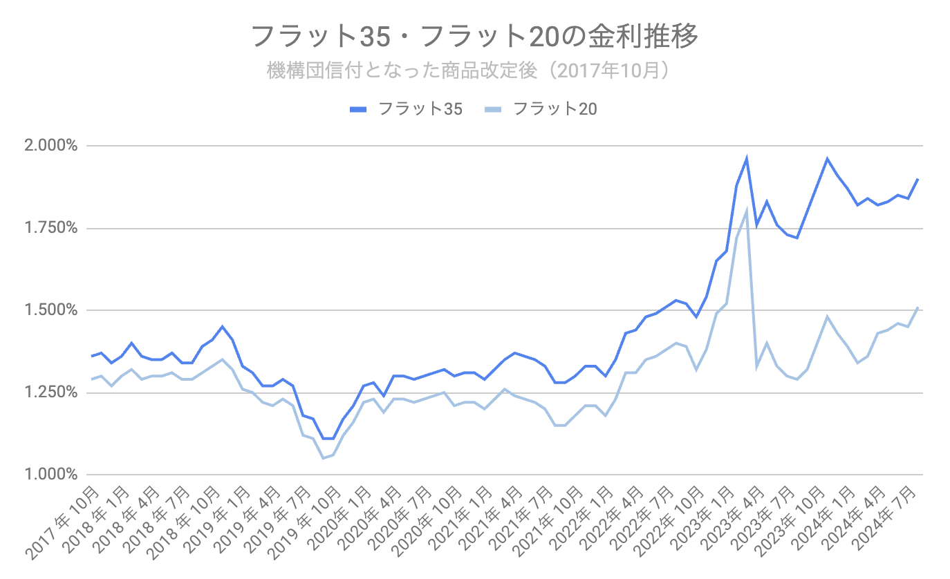 フラット35　推移