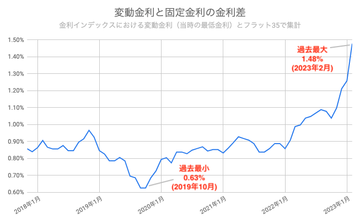 住宅ローン 金利