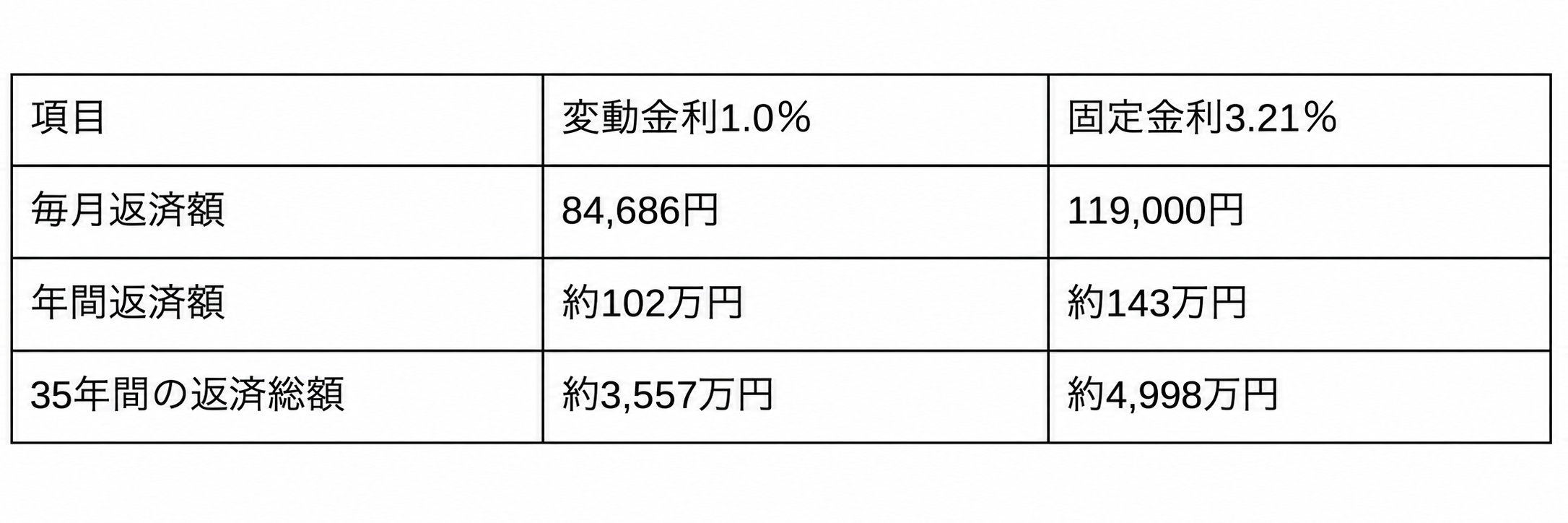 借入額3,000万円における変動金利1.0％と固定金利3.21％の月々返済額比較