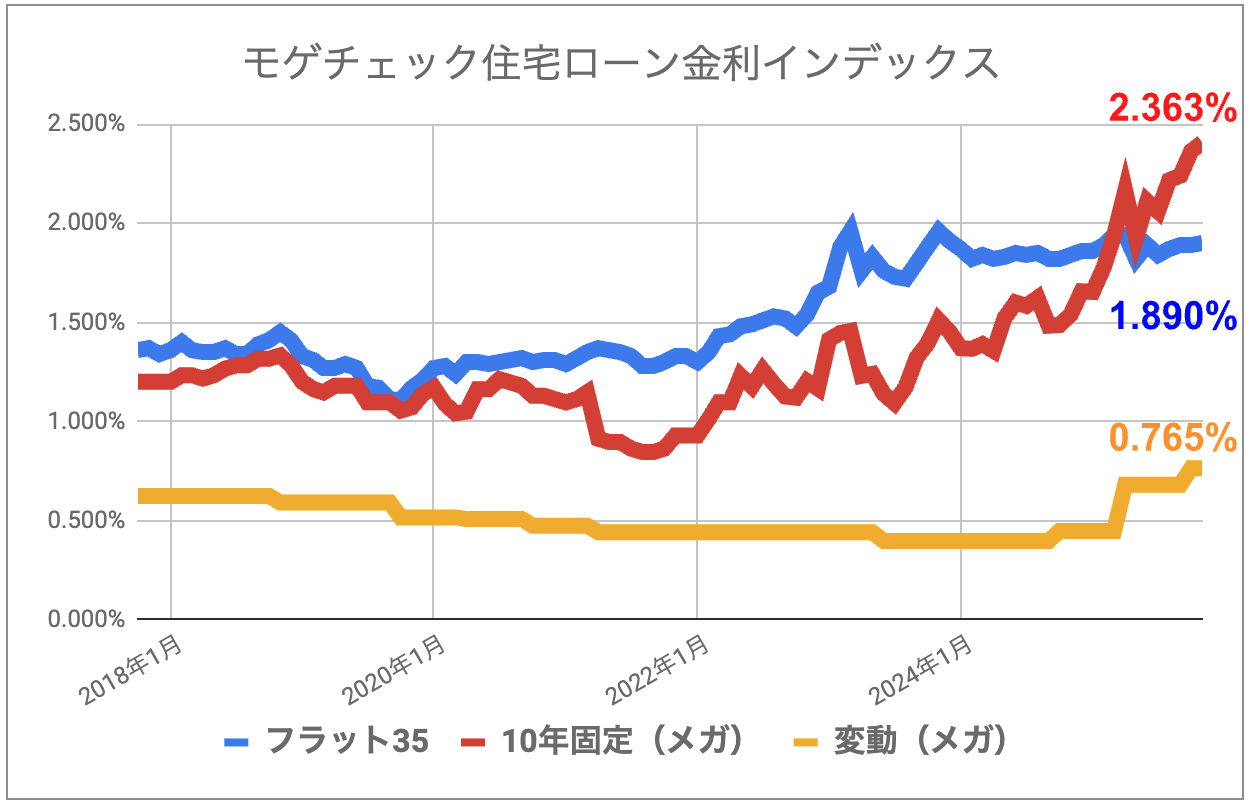 202511_モゲチェック住宅ローン金利インデックス_変動_10年固定_フラット35