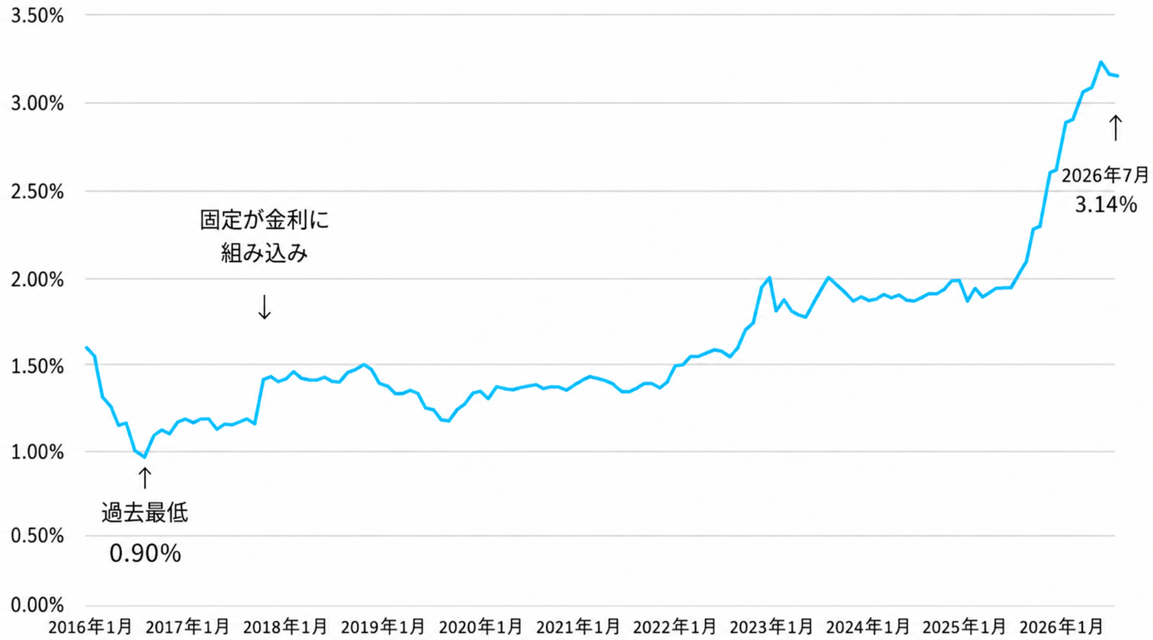 フラット35の過去の金利推移と2026年7月までの動向