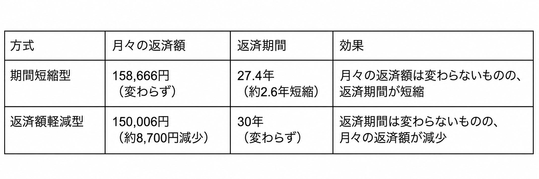 期間短縮型と返済額軽減型の繰上返済効果を比較した表